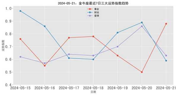 2021年金牛座整年运势